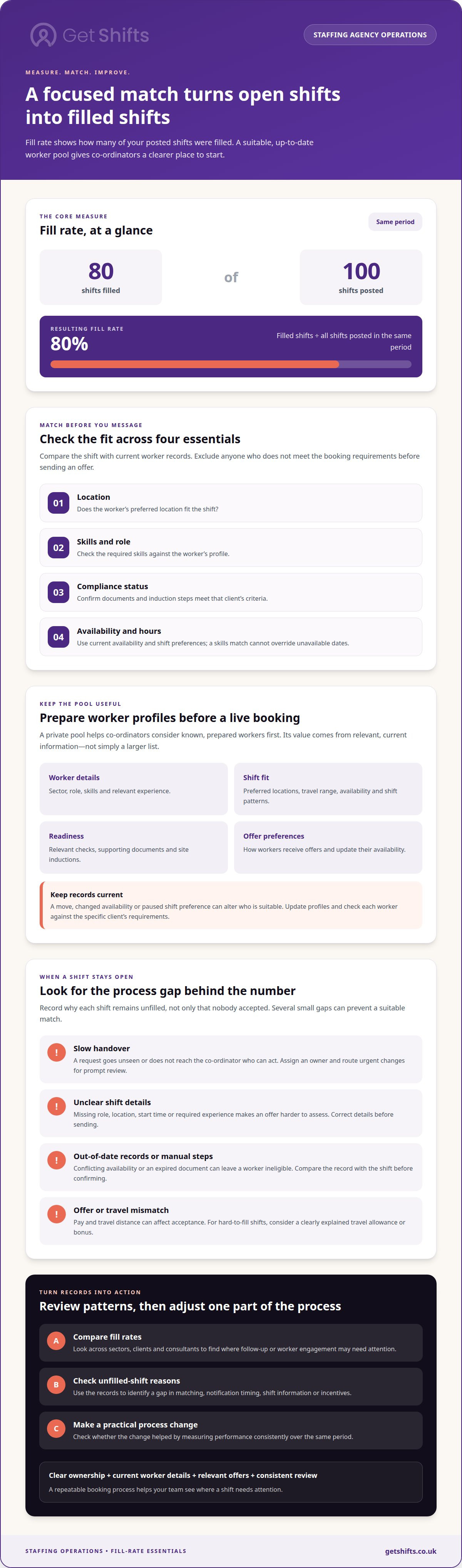 Improve staffing agency shift fill rates